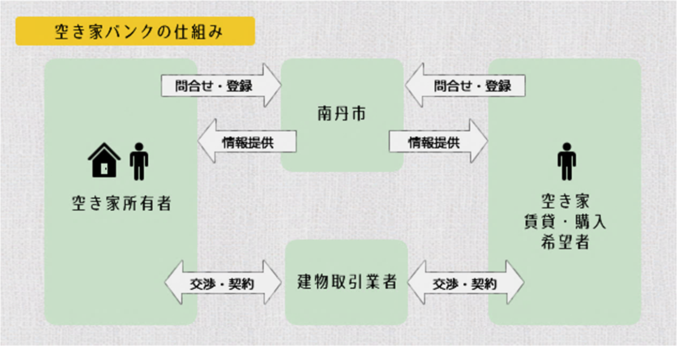 空き家バンクのしくみ