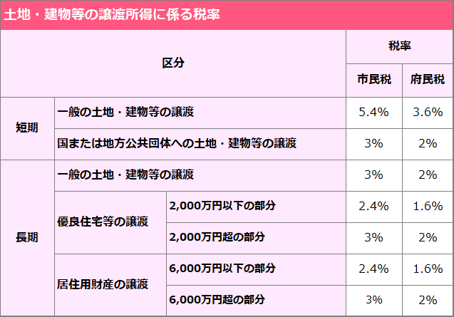 土地・建物等の譲渡所得に係る税率