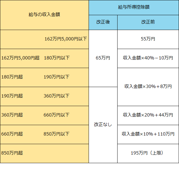 給与所得控除額