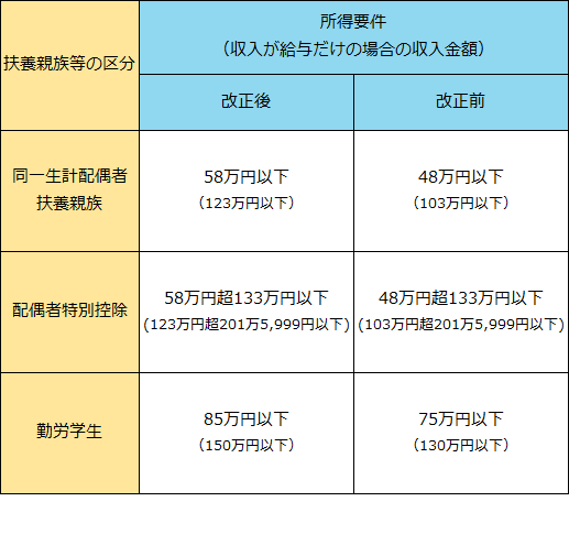 扶養親族等の所得要件