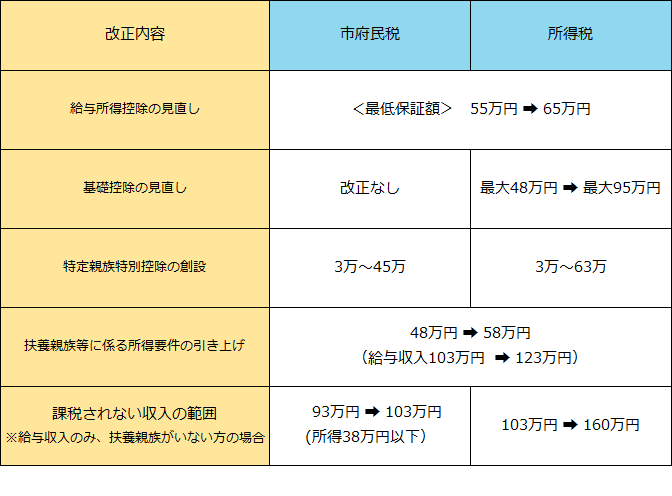 市府民税と所得税の主な税制改正事項