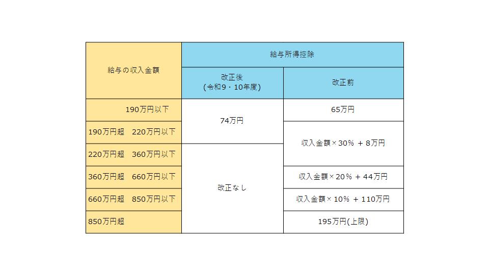 給与所得控除額