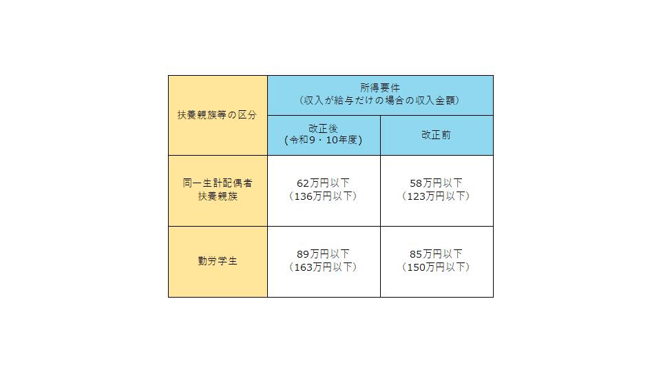 扶養親族等の所得要件