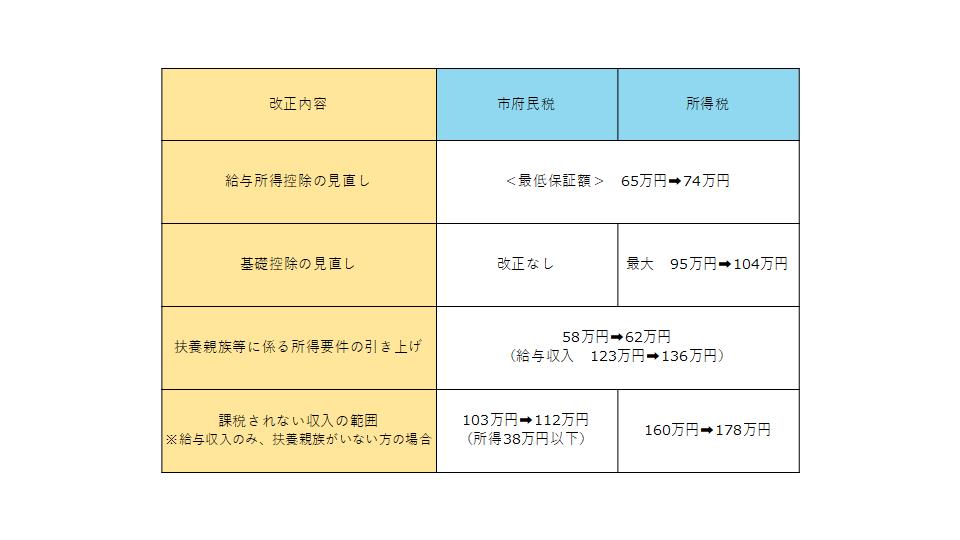市府民税と所得税の主な税制改正事項