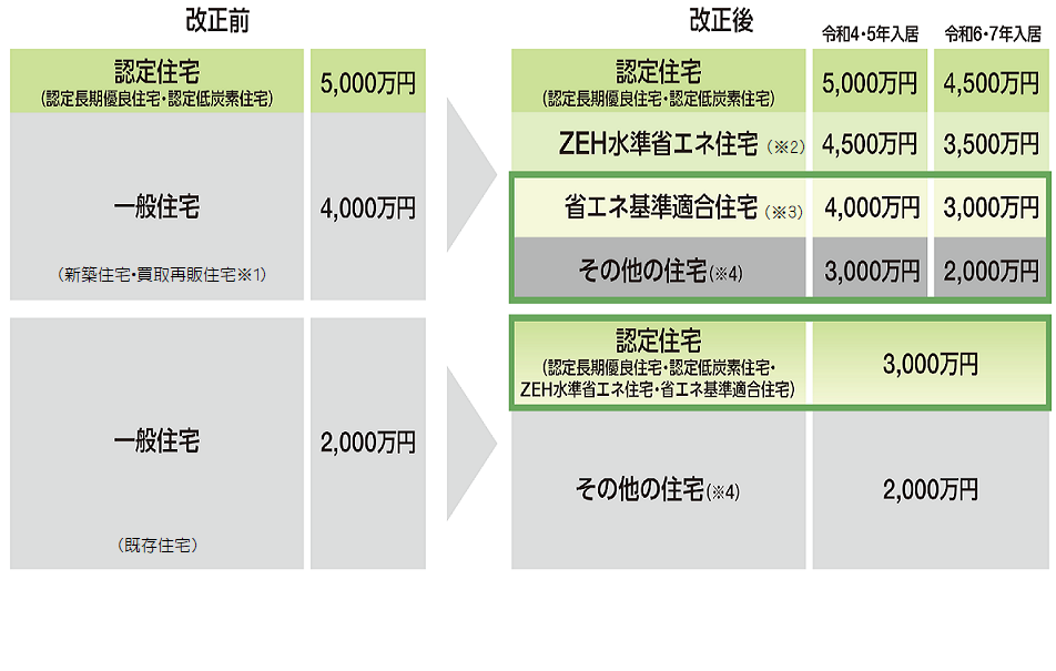 住宅ローン控除の対象となる住宅