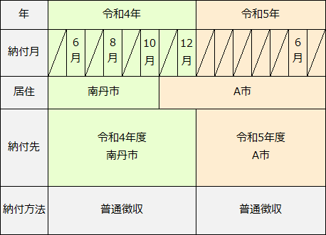 普通徴収