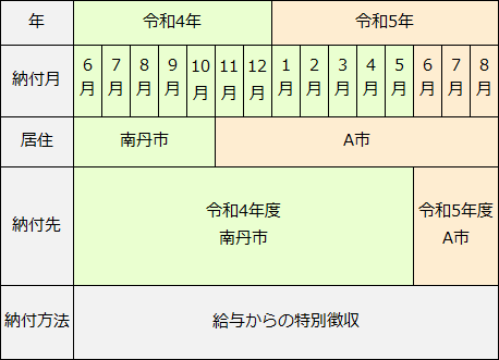 給与からの特別徴収