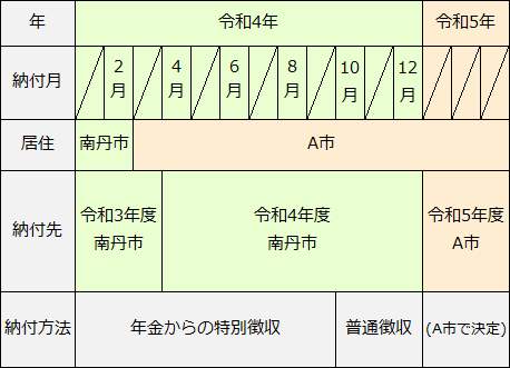 年金からの特別徴収と普通徴収