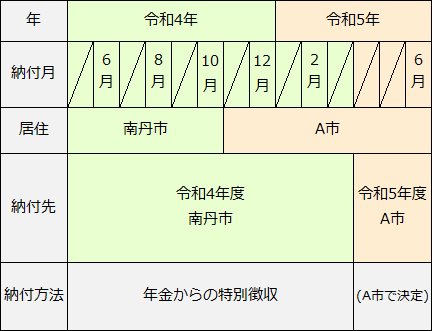 年金からの特別徴収