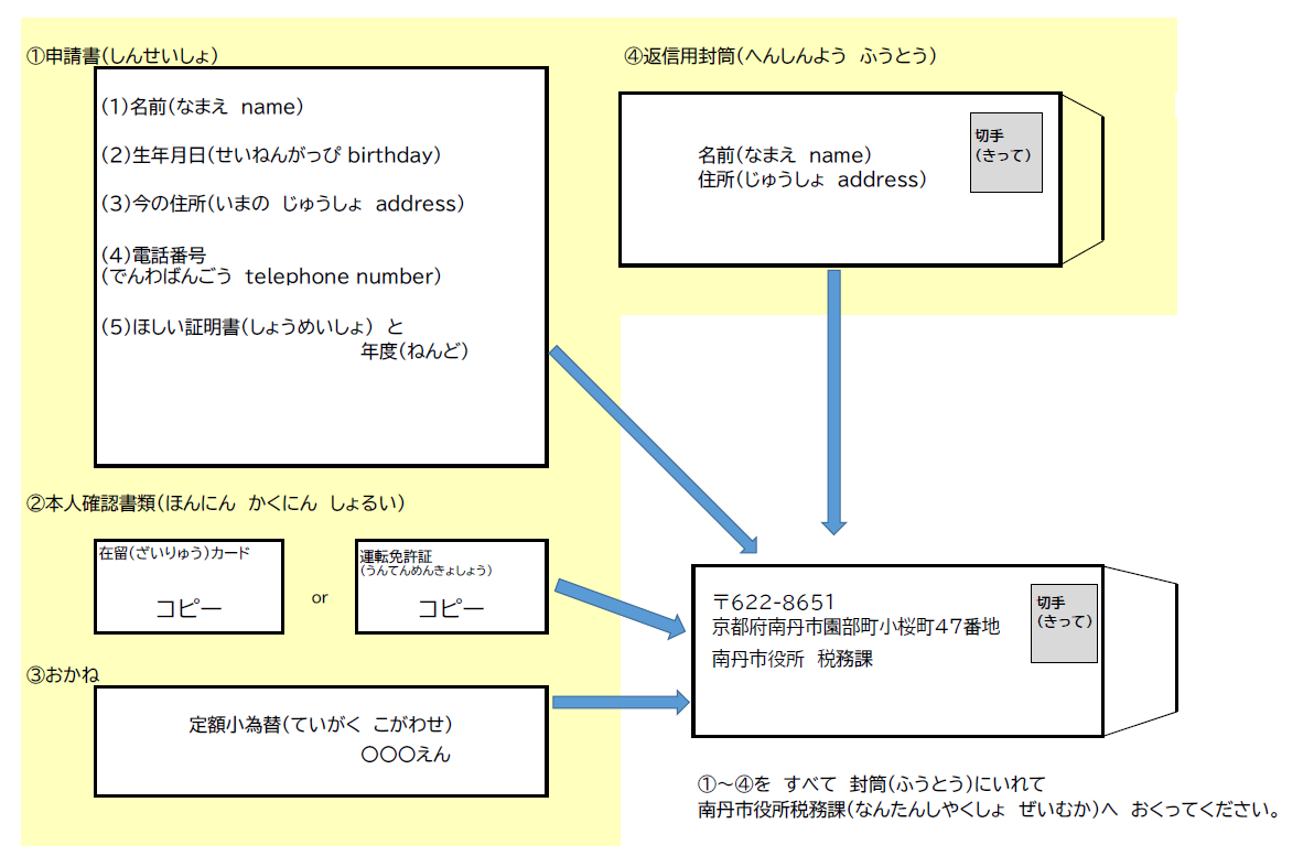 ①～④を封筒（ふうとう）にいれて　おくってください。