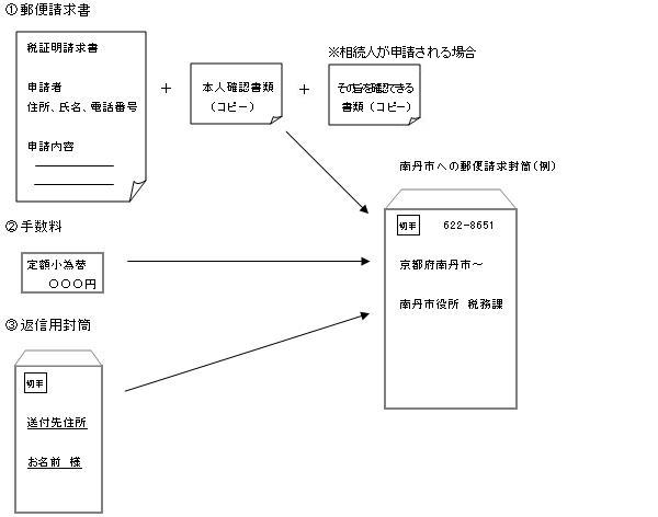 郵便請求書類、手数料分の郵便定額小為替、返信用封筒を同封して担当課あて郵送してください。
