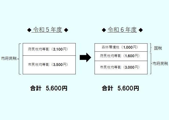 均等割額について