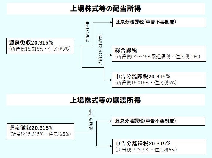 課税のあらまし