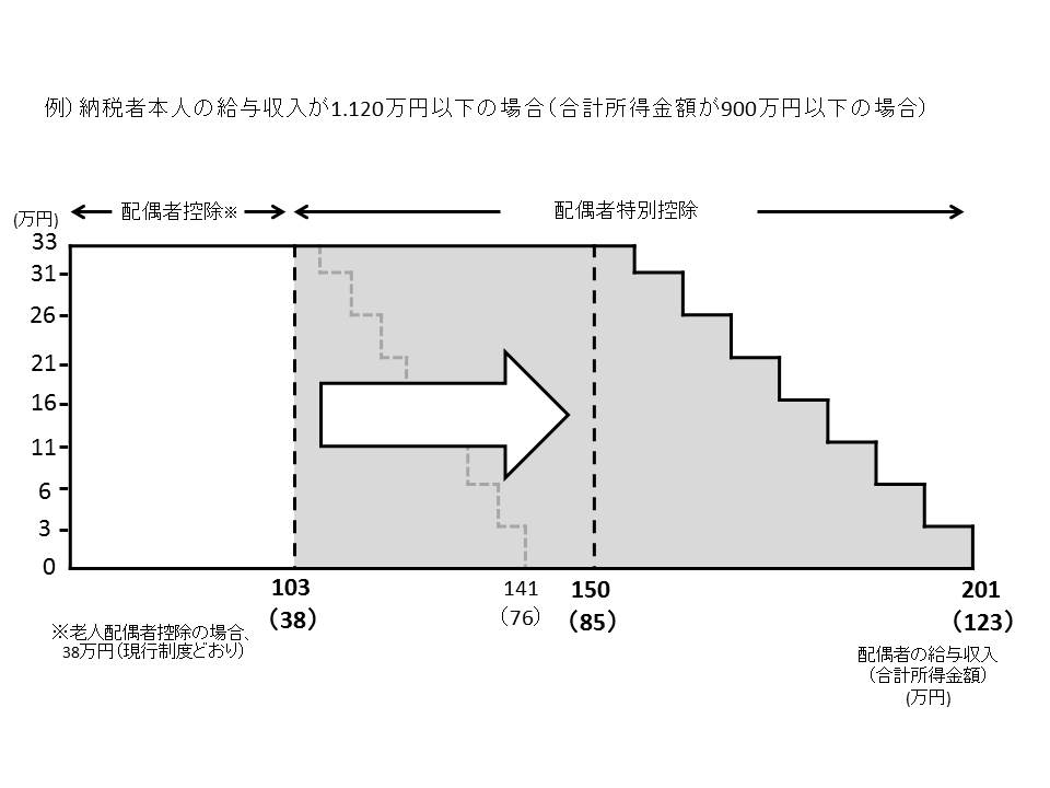 納税者本人の給与収入が1,120万円以下（合計所得金額が900万円以下の場合）