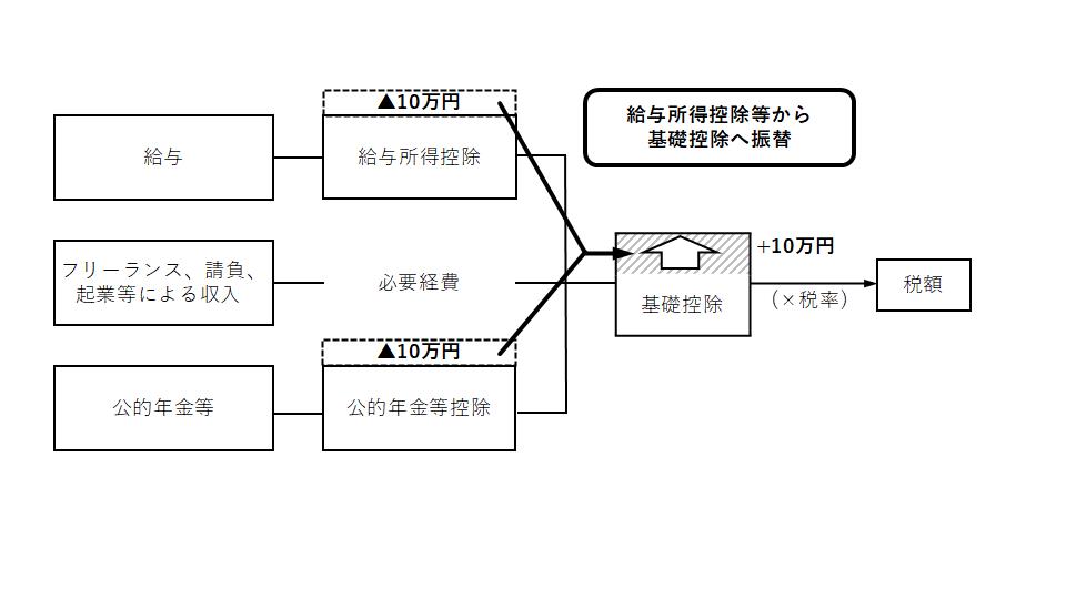 給与所得控除および公的年金等控除から基礎控除に10万円振り替えます。