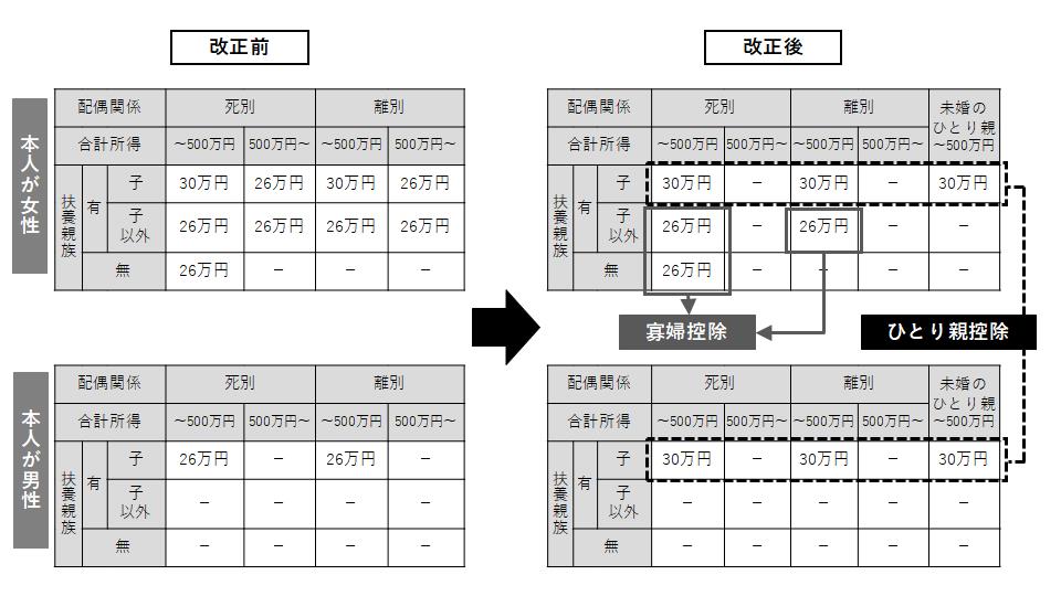 ひとり親控除・寡婦控除の改正イメージ