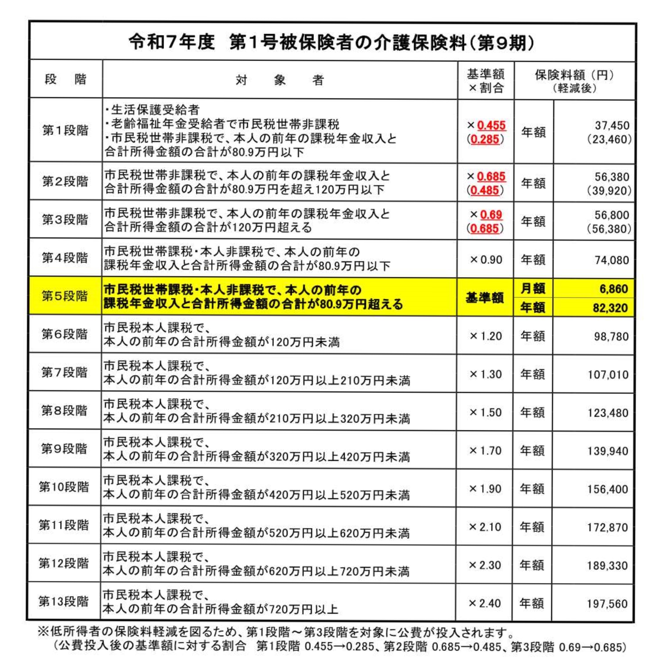 令和7年度介護保険料