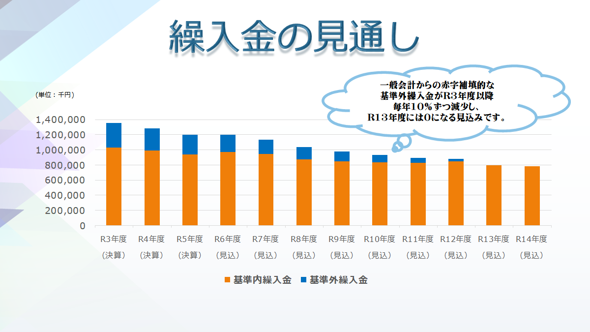 繰入金の見通し