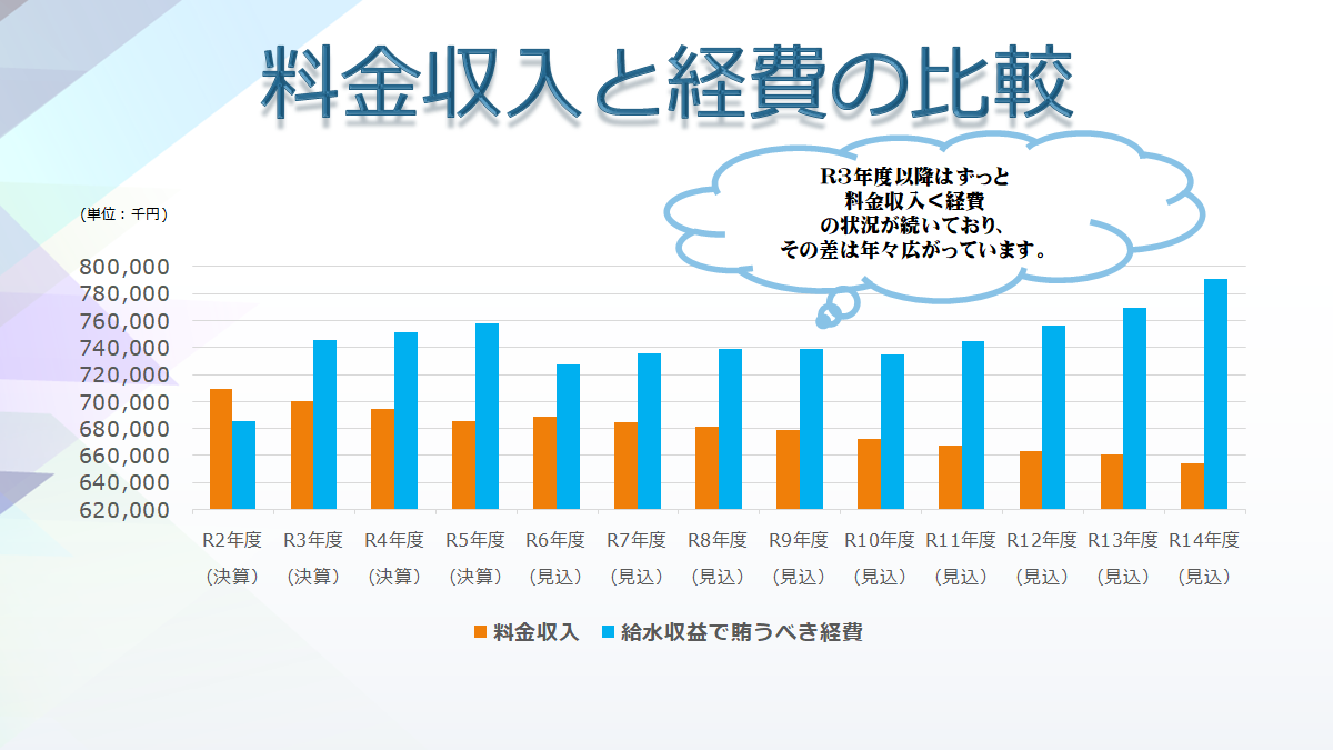 料金収入と経費の比較