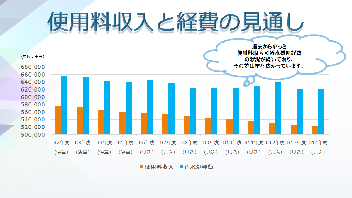 料金収入と経費の比較